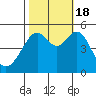 Tide chart for Yerba Buena Island, San Francisco Bay, California on 2022/10/18