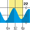 Tide chart for Yerba Buena Island, San Francisco Bay, California on 2022/10/22