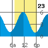 Tide chart for Yerba Buena Island, San Francisco Bay, California on 2022/10/23