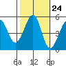 Tide chart for Yerba Buena Island, San Francisco Bay, California on 2022/10/24