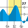 Tide chart for Yerba Buena Island, San Francisco Bay, California on 2022/10/27