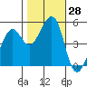 Tide chart for Yerba Buena Island, San Francisco Bay, California on 2022/10/28