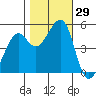 Tide chart for Yerba Buena Island, San Francisco Bay, California on 2022/10/29