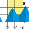 Tide chart for Yerba Buena Island, San Francisco Bay, California on 2022/10/5