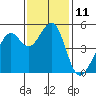 Tide chart for Yerba Buena Island, San Francisco Bay, California on 2022/11/11