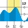 Tide chart for Yerba Buena Island, San Francisco Bay, California on 2022/11/12