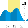 Tide chart for Yerba Buena Island, San Francisco Bay, California on 2022/11/13