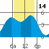 Tide chart for Yerba Buena Island, San Francisco Bay, California on 2022/11/14