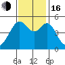 Tide chart for Yerba Buena Island, San Francisco Bay, California on 2022/11/16