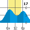 Tide chart for Yerba Buena Island, San Francisco Bay, California on 2022/11/17