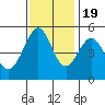 Tide chart for Yerba Buena Island, San Francisco Bay, California on 2022/11/19