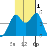 Tide chart for Yerba Buena Island, San Francisco Bay, California on 2022/11/1