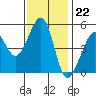 Tide chart for Yerba Buena Island, San Francisco Bay, California on 2022/11/22