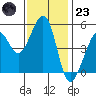 Tide chart for Yerba Buena Island, San Francisco Bay, California on 2022/11/23