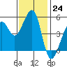 Tide chart for Yerba Buena Island, San Francisco Bay, California on 2022/11/24