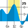 Tide chart for Yerba Buena Island, San Francisco Bay, California on 2022/11/25
