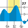 Tide chart for Yerba Buena Island, San Francisco Bay, California on 2022/11/27