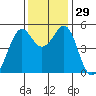 Tide chart for Yerba Buena Island, San Francisco Bay, California on 2022/11/29