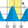 Tide chart for Yerba Buena Island, San Francisco Bay, California on 2022/11/5