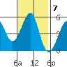 Tide chart for Yerba Buena Island, San Francisco Bay, California on 2022/11/7