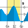 Tide chart for Yerba Buena Island, San Francisco Bay, California on 2022/11/9