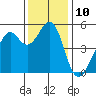Tide chart for Yerba Buena Island, San Francisco Bay, California on 2022/12/10