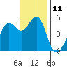 Tide chart for Yerba Buena Island, San Francisco Bay, California on 2022/12/11