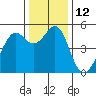 Tide chart for Yerba Buena Island, San Francisco Bay, California on 2022/12/12