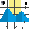 Tide chart for Yerba Buena Island, San Francisco Bay, California on 2022/12/16
