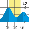 Tide chart for Yerba Buena Island, San Francisco Bay, California on 2022/12/17