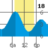 Tide chart for Yerba Buena Island, San Francisco Bay, California on 2022/12/18