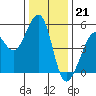 Tide chart for Yerba Buena Island, San Francisco Bay, California on 2022/12/21