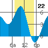 Tide chart for Yerba Buena Island, San Francisco Bay, California on 2022/12/22