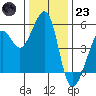 Tide chart for Yerba Buena Island, San Francisco Bay, California on 2022/12/23
