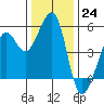 Tide chart for Yerba Buena Island, San Francisco Bay, California on 2022/12/24