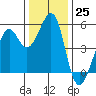 Tide chart for Yerba Buena Island, San Francisco Bay, California on 2022/12/25