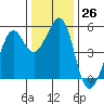 Tide chart for Yerba Buena Island, San Francisco Bay, California on 2022/12/26