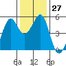 Tide chart for Yerba Buena Island, San Francisco Bay, California on 2022/12/27