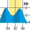 Tide chart for Yerba Buena Island, San Francisco Bay, California on 2022/12/28