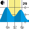 Tide chart for Yerba Buena Island, San Francisco Bay, California on 2022/12/29