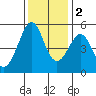 Tide chart for Yerba Buena Island, San Francisco Bay, California on 2022/12/2