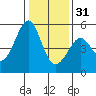 Tide chart for Yerba Buena Island, San Francisco Bay, California on 2022/12/31