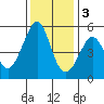 Tide chart for Yerba Buena Island, San Francisco Bay, California on 2022/12/3