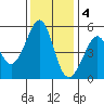 Tide chart for Yerba Buena Island, San Francisco Bay, California on 2022/12/4