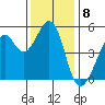 Tide chart for Yerba Buena Island, San Francisco Bay, California on 2022/12/8