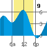 Tide chart for Yerba Buena Island, San Francisco Bay, California on 2022/12/9