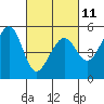 Tide chart for Yerba Buena Island, San Francisco Bay, California on 2023/03/11