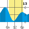 Tide chart for Yerba Buena Island, San Francisco Bay, California on 2023/03/13