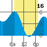 Tide chart for Yerba Buena Island, San Francisco Bay, California on 2023/03/16