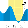 Tide chart for Yerba Buena Island, San Francisco Bay, California on 2023/03/17